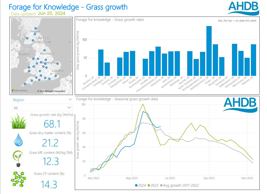 EvansKatie215's tweet photo. In this weeks #ForageforKnowledge📩
🛠️Assess and improve grazing infrastructure
🌱Maintain avg cover at 2100-2350 kg DM/ha
💧Ensure sufficient water supply, esp. post-milking
📈Manage residuals & address poor sites
📊Review budgets and silage stocks
👀https://t.co/pRyO8ehLFu https://t.co/GhHcaENlTd