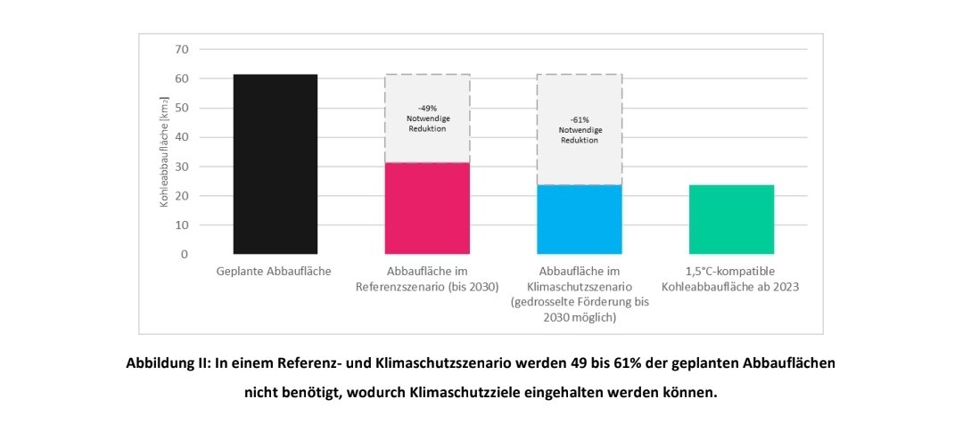 Fridays for Future Germany (@fridayforfuture) on Twitter photo Eine neu veröffentlichte <a href="/FossilExit/">FossilExit</a> Studie zeigt: Wenn wir 1,5°C einhalten wollen, müssen die Abbauflächen der Braunkohle in der Lausitz um mehr als 50% reduziert werden. Angesichts der Landtagswahlen brauchen wir von der Politik daher konsequenten Klimaschutz statt Populismus! Eine neu veröffentlichte <a href="/FossilExit/">FossilExit</a> Studie zeigt: Wenn wir 1,5°C einhalten wollen, müssen die Abbauflächen der Braunkohle in der Lausitz um mehr als 50% reduziert werden. Angesichts der Landtagswahlen brauchen wir von der Politik daher konsequenten Klimaschutz statt Populismus!