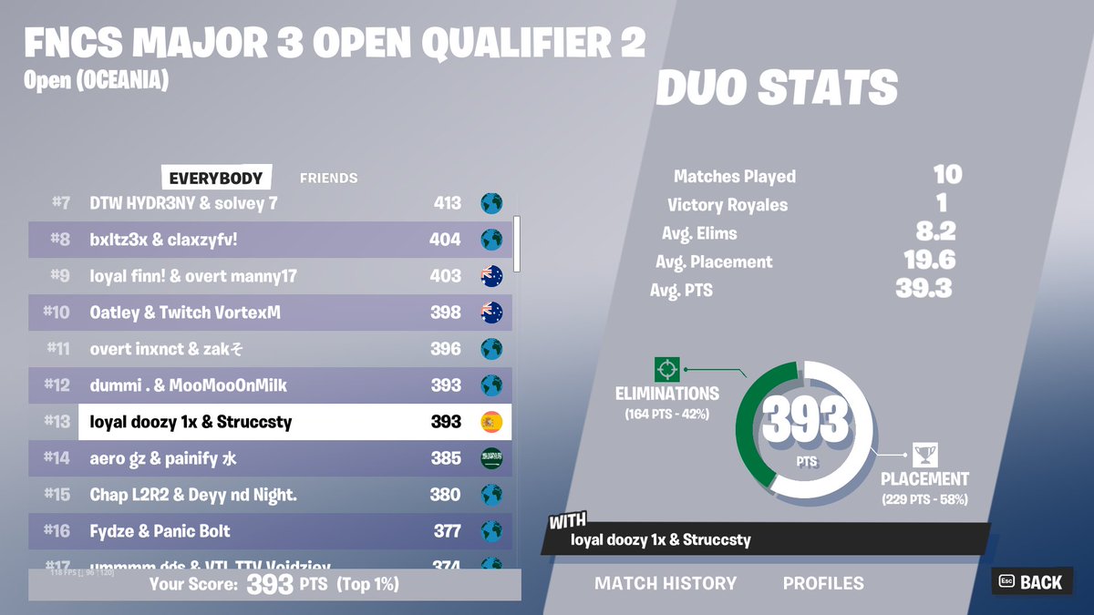 🏆13th FNCS opens round 2 w/<a href="/DoozyAU/">doozy</a> 🏆