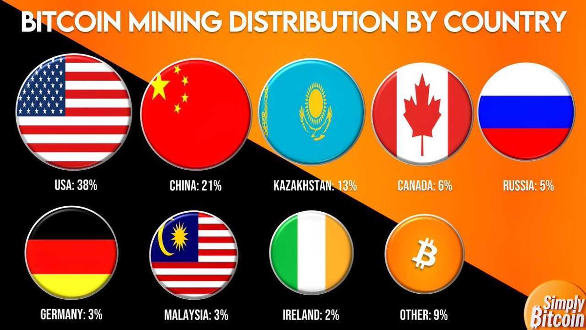 Bitcoin Mining Distribution by Country