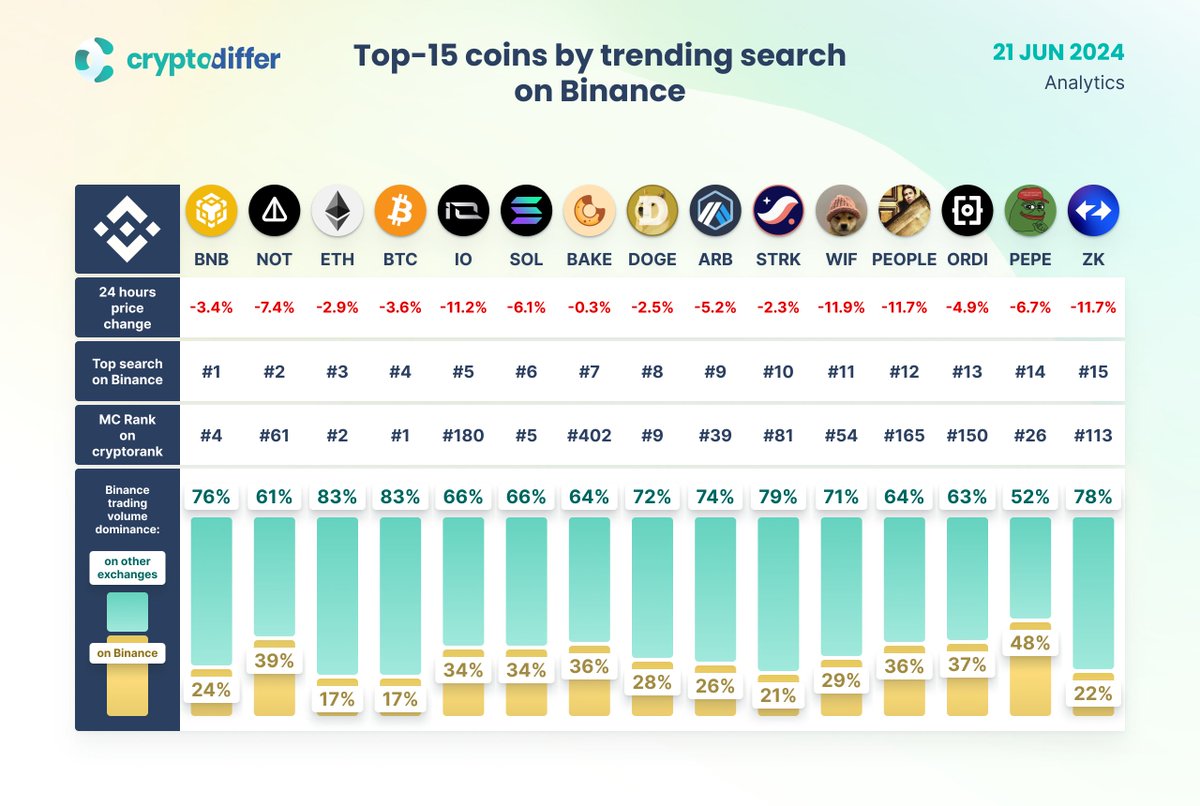 TOP-15 COINS BY TRENDING SEARCH ON @BINANCE! $BNB #BNB $NOT $ETH #ETH $BTC  #BTC $IO $SOL $BAKE $DOGE $ARB $STRK $WIF $PEOPLE $ORDI $PEPE $ZK