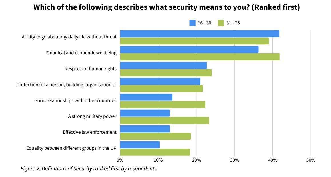 What does security mean to the British public?

This recent study by <a href="/RethinkingSecu1/">Rethinking Security</a> shows that they largely think about it in human, not military terms.

Read the full report here: 

rethinkingsecurity.org.uk/reports-briefi…