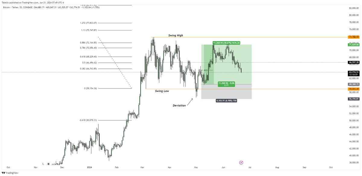 TradingtalesHQ's tweet photo. Example:
The price perfectly reclaimed the range low, gave an internal structure breakout, and hit the target perfectly.
#cryptocurrency $NAKA #Bitcoin #USDT #Learningpost $ETH #crypto #ETH $propy #BTCUSDT #CryptoArmy #tradingtalesllc https://t.co/wW76kydth0
