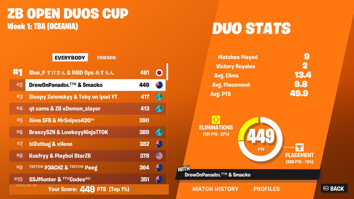 2nd place in opens cup, ill take it!