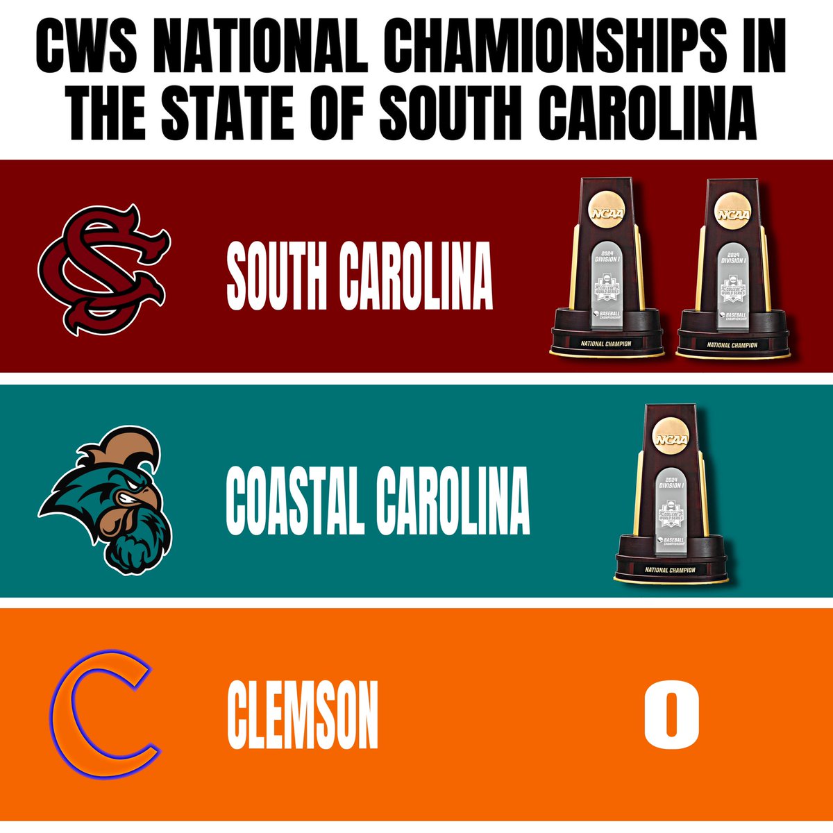 YardCocks3's tweet photo. Clemson is embarrassing the state of South Carolina. They always have and always will.

The gamecocks and chanticleers run this state. https://t.co/LFZViKQTv7