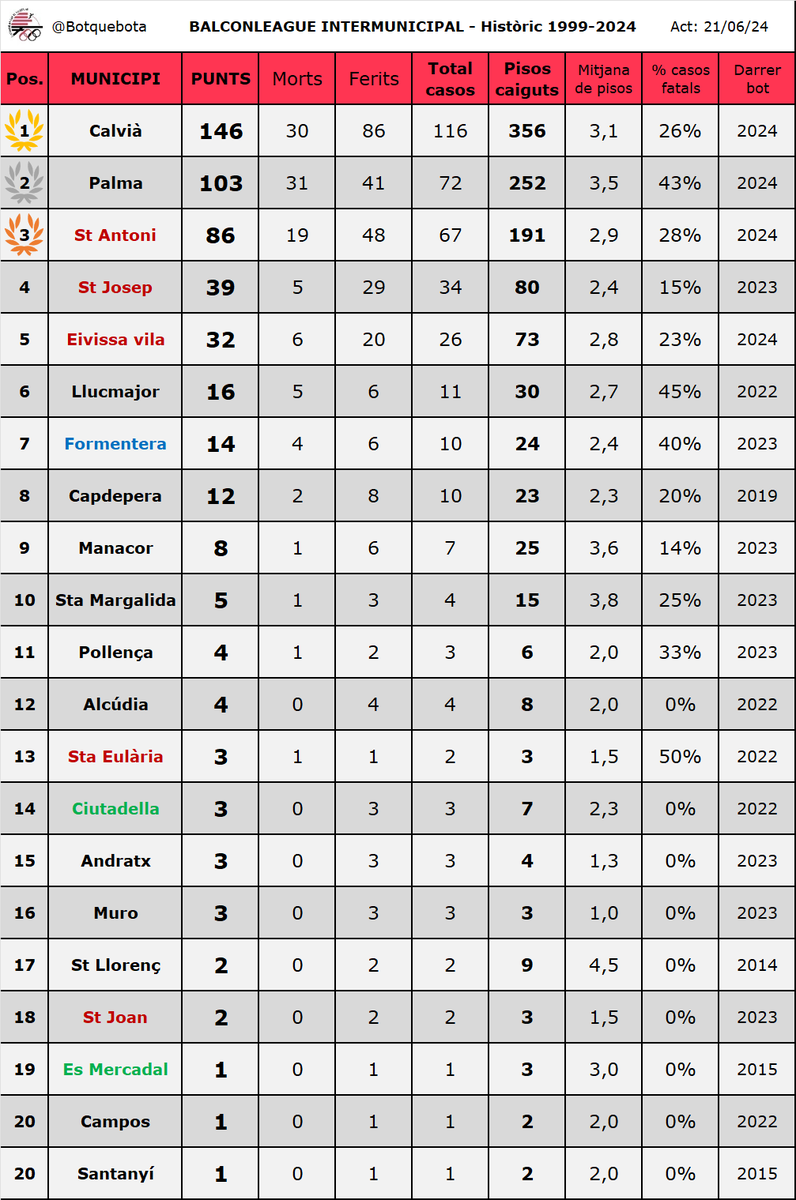 No podia començar millor es solstici d'estiu que amb un nou cas! 🇪🇸 entra a sa #BalconLeague24 i enfonsa més 🇬🇧 a sa classificació.  

Veureu que hi ha notícies que diuen que tenia 54 anys en lloc de 29, però possiblement hagi estat per sa desfiguració després de s'esclat.
