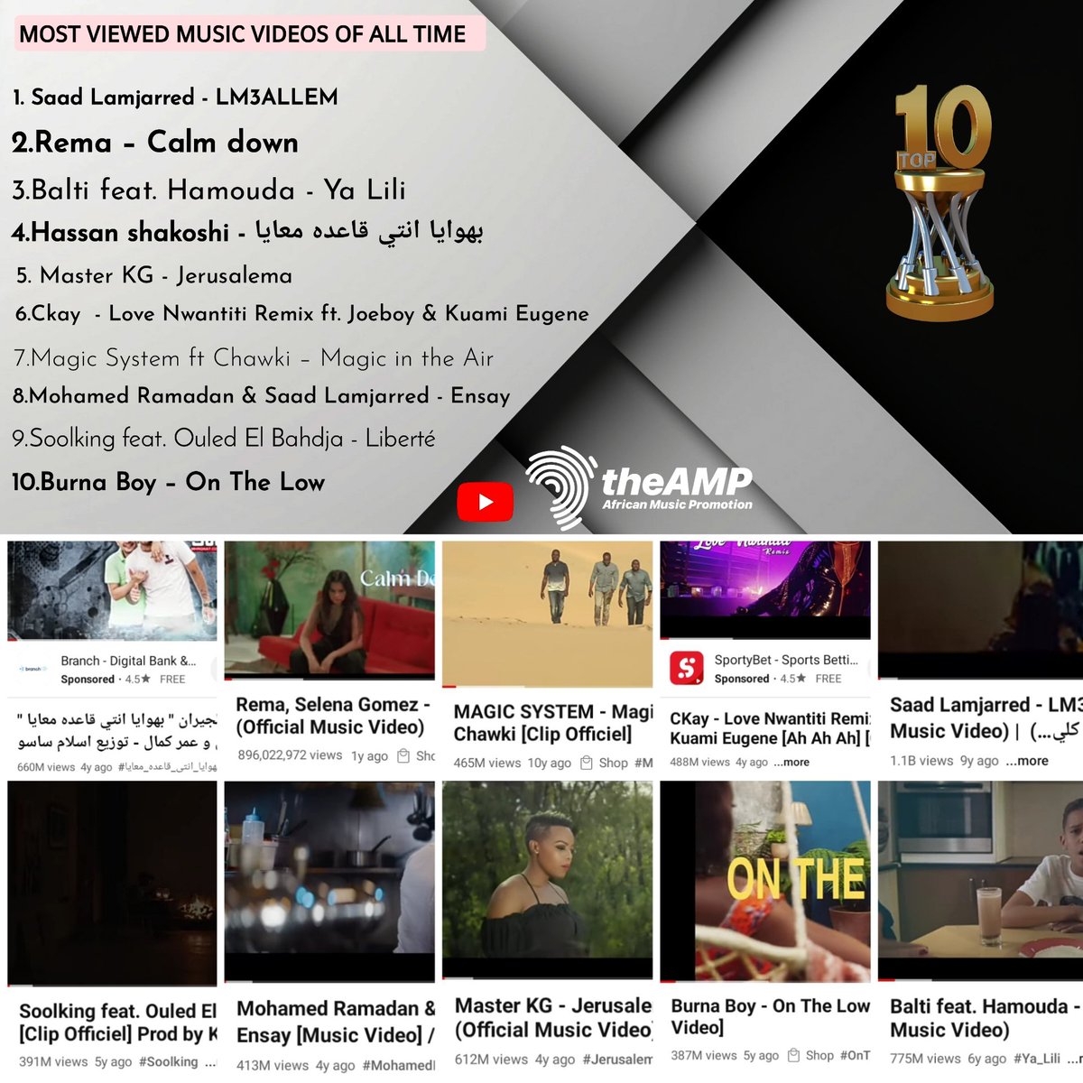 #Top10 Most viewed music videos of all time 🏆🫡

1.<a href="/saadlamjarred1/">Saad Lamjarred</a> 🇲🇦 LM3ALLEM
2.<a href="/heisrema/">REMA</a> 🇳🇬 Calm down
3.Balti 🇹🇳
4.@Hassan_shakoshi 🇪🇬 
5.<a href="/MasterKGsa/">MASTER KG</a> 🇿🇦 Jerusalema
6.<a href="/ckay_yo/">ciXXX</a>  🇳🇬 love Nwantit
7.<a href="/MagicSystemOffi/">MagicSystem Officiel</a> 🇨🇮
8.<a href="/Mohamed_Ramadan/">Mohamed Ramadan</a>🇪🇬 Ensa
9.<a href="/Soolking/">soolking (president)</a> 🇩🇿 Liberté
10.<a href="/burnaboy/">Burna Boy</a>🇳🇬
