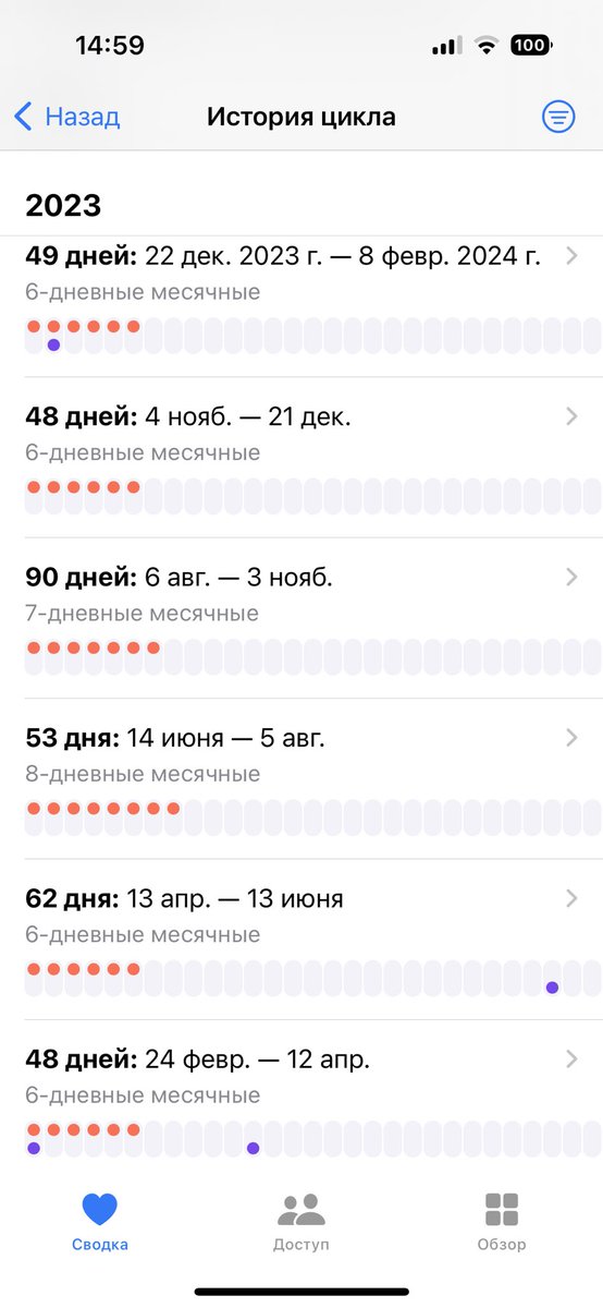 9L0wa's tweet photo. @ne_tank Я ПОБЕДИЛА ВСЕХ ВАС
P.s. Я тоже проходила обследования в миллионах клиник, все мне сказали НУ ВОТ У ВАС ТАКОЙ ОРГАНИЗМ))
Сейчас вообще цикл 134 дня…начинаю паниковать, потому что беременность исключена… https://t.co/qh55TLJNLZ