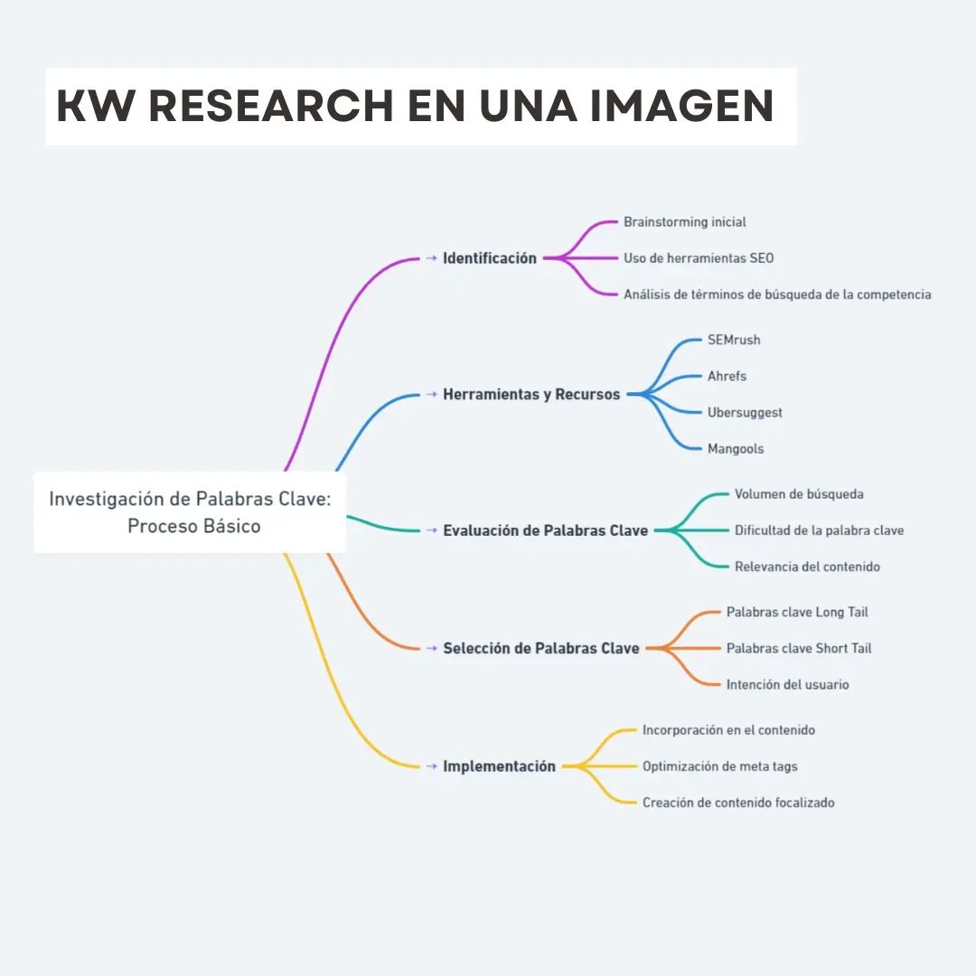 deseovalacosa's tweet image. Keyword Research en una sola imagen ❤️
.
.
.
.
#seoespaña #posicionamientoweb #posicionamientowebseo #posicionamientogoogle #aprenderseo #kwresearch #palabrasclaves #google2024