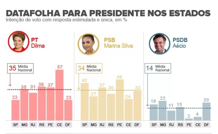 markoss2025's tweet image. Eleições 2014. Era dia 05 de setembro e o Datafolha trazia Marina Silva (PSB) em seu melhor momento. Marina estava empatada com Dilma no primeiro turno e venceria a então presidente no segundo turno. Marina liderava no PE com 46%, em SP com 42%, no DF com 33% e no RJ com 37%.