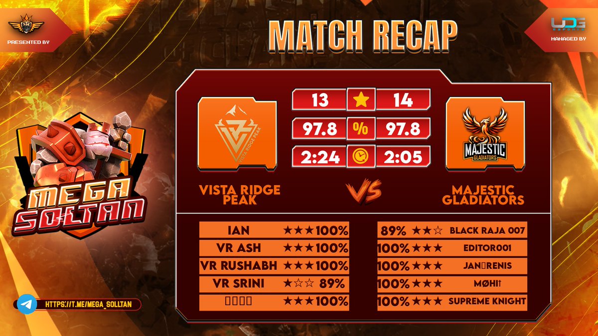QL__Esports's tweet photo. @SoltanMega 

Round of 128 south Asia region ✅
Against @EsportsMarcos 

Round of 64 south Asia region ✅
Against @VRPeakCoC https://t.co/EwaYeYDNzD