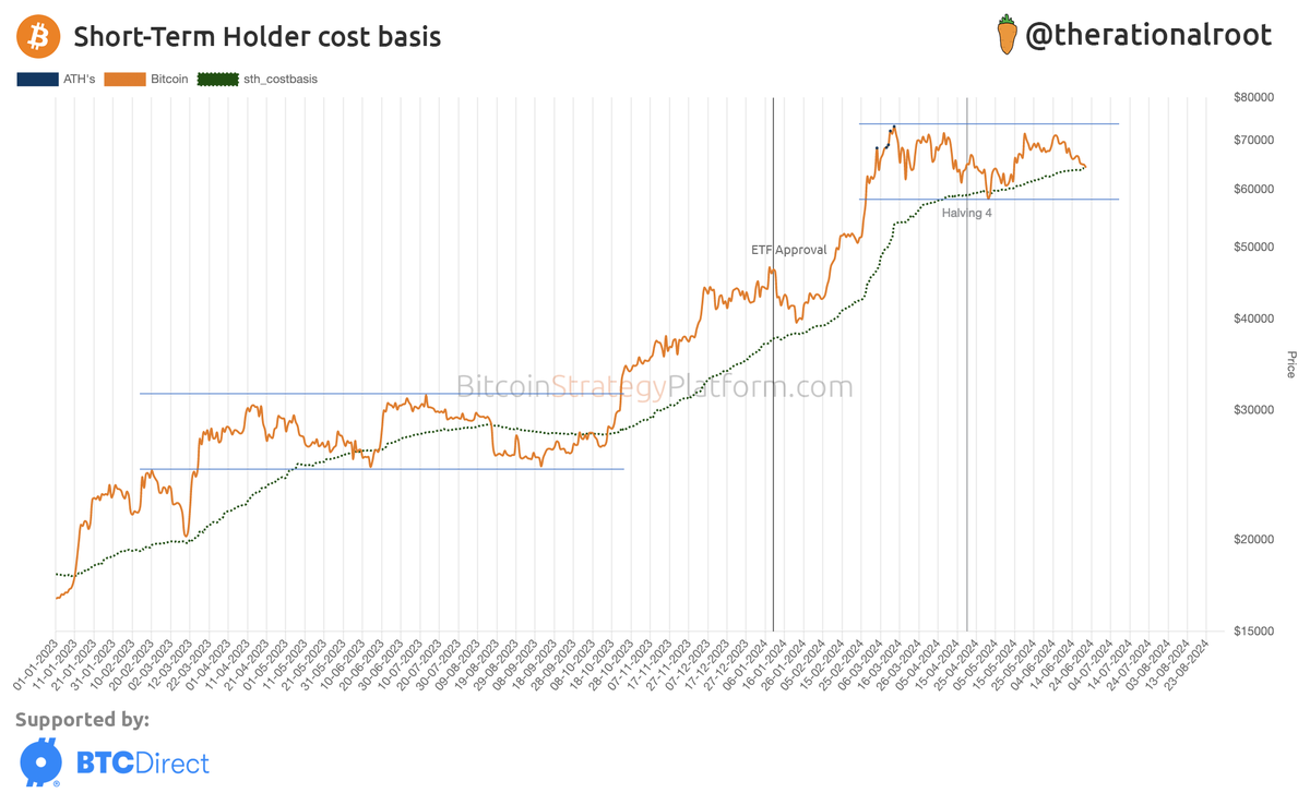 therationalroot's tweet photo. A pivotal moment for #Bitcoin. https://t.co/fA76Kx4FtJ