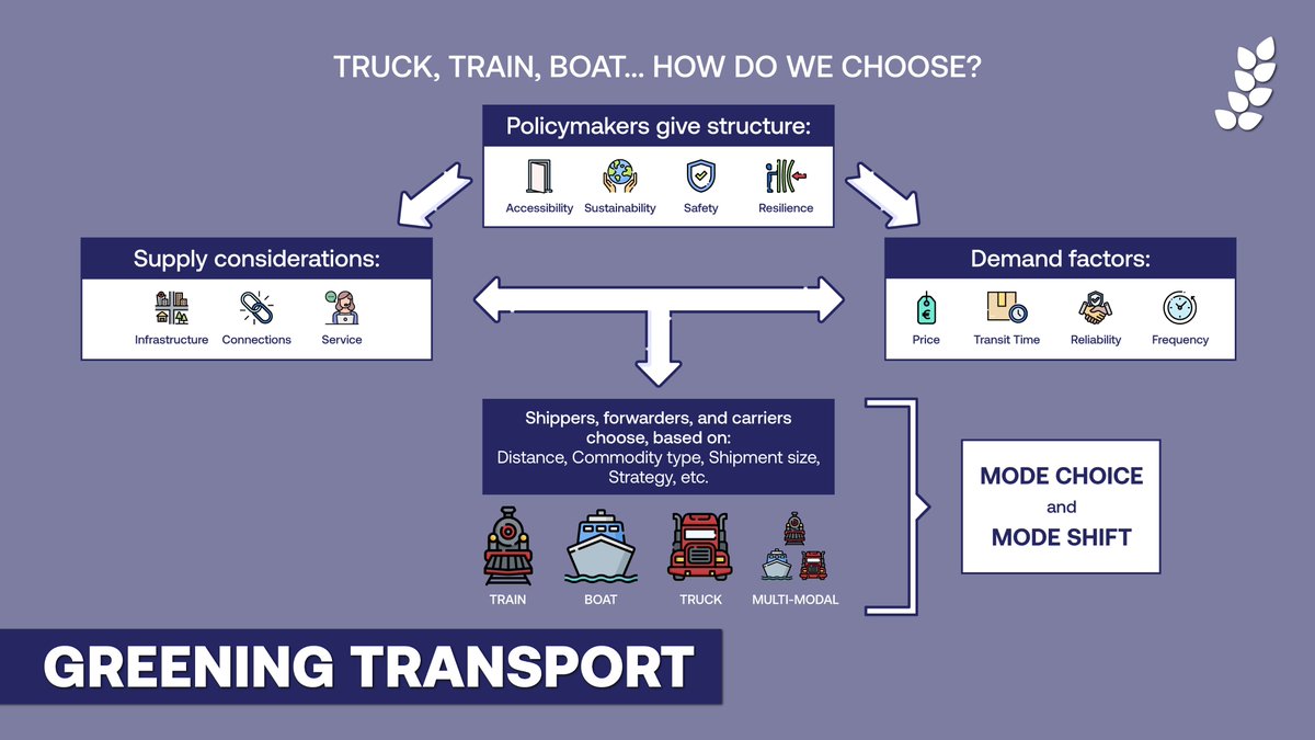 COCERAL_EU's tweet image. Interested in how traders choose a transport mode? An OECD / ITF report on mode choice shows that it's certainly not just price! 💶

Policymakers influence the structure, but that's just the start ⬇

Success in #GreeningFreight must consider all of these aspects. #WeeklyCOCERAL