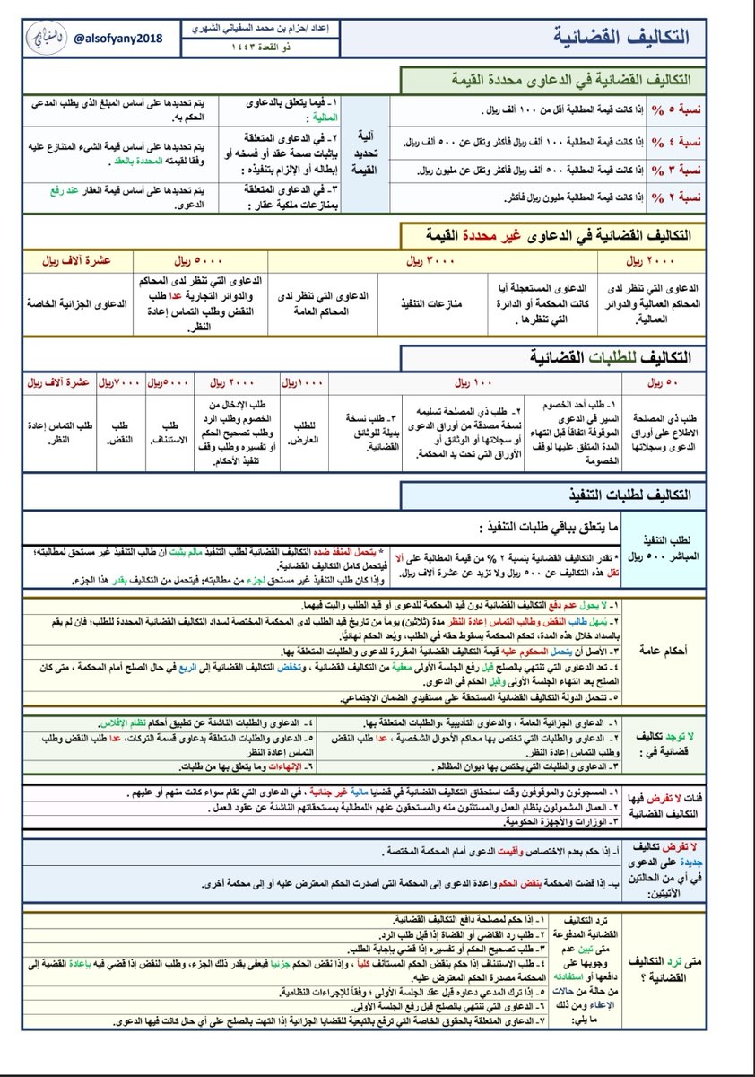 COUNSELOR_MAJ's tweet image. التكاليف والرسوم القضائية 💵
١- أنواعها و أقسامها .
٢- متى تفرض و يجب دفعها .
٣- وماهي الرسوم محددة القيمة وغير محددة القيمة .
٤- مامقدار التكاليف للطلبات القضائية والتنفيذيه .
٥- ومتى لا تفرض التكاليف والرسوم القضائية .
أرجوا إعادة هذا التغريدة لتعم الفائدة للجميع ⚖️