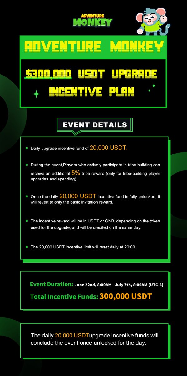 GinanceMonkey's tweet photo. 🚀 Adventure Monkey - $300,000 USDT Upgrade Incentive Plan! 🚀
📅 Event Duration: June 22, 8:00 AM - July 7, 8:00 AM (UTC-4)
💰 Daily Upgrade Incentive: 20,000 USDT
💎 Bonus: 5% additional tribe reward for active tribe builders!
🔄 Daily Reset: 8:00AM(UTC-4)
Rewards are credited on the same day, Join now, upgrade, and earn big! 🌟
#AdventureMonkey #USDT #UpgradeIncentive #CryptoRewards