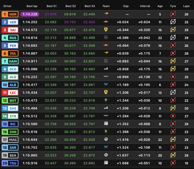 Entrenamientos libres 2 F1 GP España, en directo: resultado y tiempos de Fernando Alonso y Carlos Sainz hoy