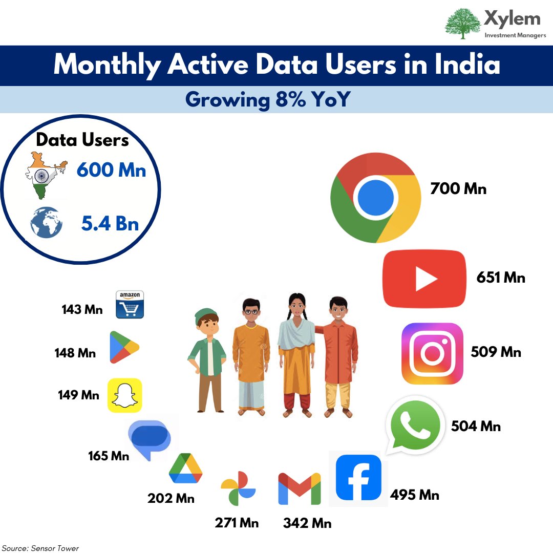 XylemInvestment's tweet photo. 📱 With over 600 million data users, mostly mobile-first, and affordable data plans, India boasts the world’s largest communities on WhatsApp, YouTube, and Instagram 🚀 Embracing digital transformation has never been so crucial #IndiaTechRevolution #DigitalIndia #WealthBuilding https://t.co/3itsPrBlei