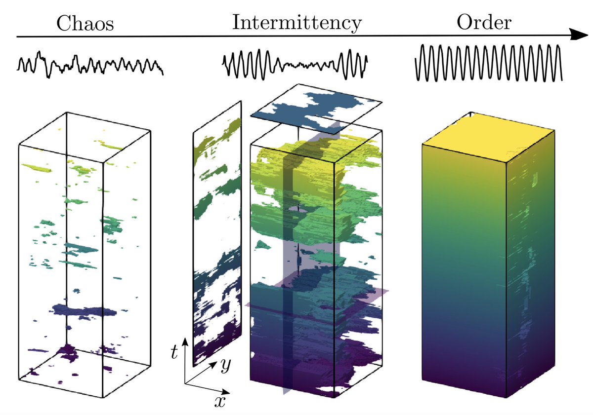 PhysRevE's tweet image. Emergence of order from chaos through a continuous phase transition in a turbulent reactive flow system, Sivakumar Sudarsanan, Amitesh Roy, Induja Pavithran, Shruti Tandon, and R. I. Sujith #ComplexSystems @SujithRI @iitmadras  go.aps.org/3XzVAV8