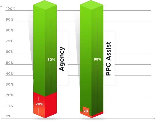 Do you use a consistent, ROAS-focused strategy for your e-commerce #PPC campaigns? If so, you might be overpaying for management.

See how you can minimize fees and maximize your results: ppcassist.pro/for-e-commerce/

#googleads #ecommerce