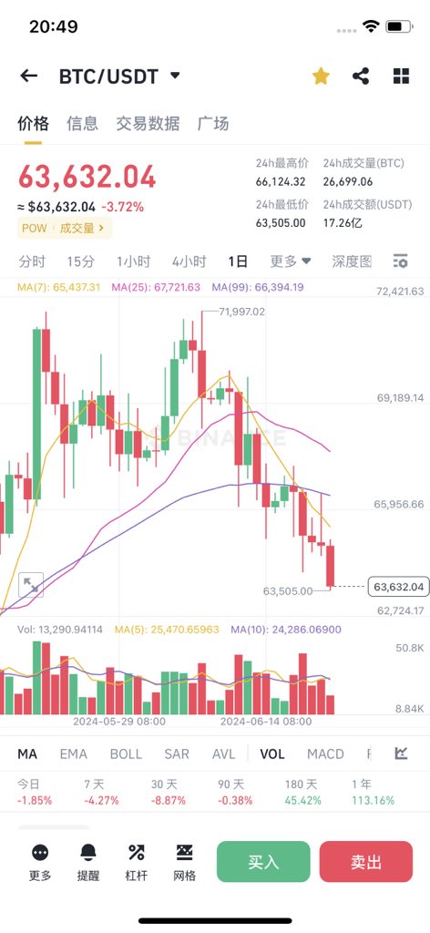 linlin8889's tweet image. 大多数新手一年两年甚至三年的玩家,跟我之前一样有个误区,认为有些币种涨幅肯定可以,毕竟没涨多少嘛,殊不知随着老大的盘整是才是恶运的开始。现在才知道币圈选币比什么都重要,专业术语叫投研。如果你选择了好的币种,即使你手头上的本金不多也一样有不错的收获,以前咋不知道呢。