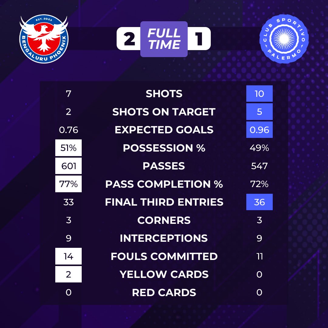 ⚽️ <a href="/BengaluruPhxFC/">Bengaluru Phoenix</a> win to keep their season alive! 

Young Indian midfielder Ravi Dasar was once again outstanding for <a href="/DhanrajDhurve/">Dhanraj Dhurve</a>'s team. They are now just two wins off the playoffs.

Swipe for match details.