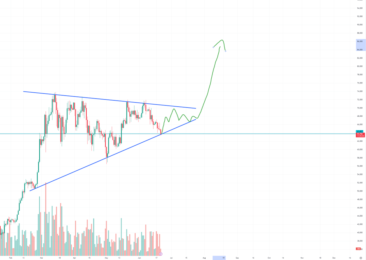 Bottom is in for Boomer Technology Coin
#BTC $BTC