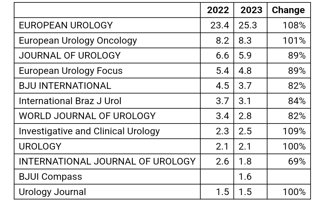 Alastair Lamb (@lambalastair) on Twitter photo Impact factors out!!
Massive congrats to <a href="/BJUICompass/">BJUI Compass</a> for first impact factor of 1.6 - very exciting 👏
IF is not everything but still an important benchmark we all care about... Impact factors out!!
Massive congrats to <a href="/BJUICompass/">BJUI Compass</a> for first impact factor of 1.6 - very exciting 👏
IF is not everything but still an important benchmark we all care about...