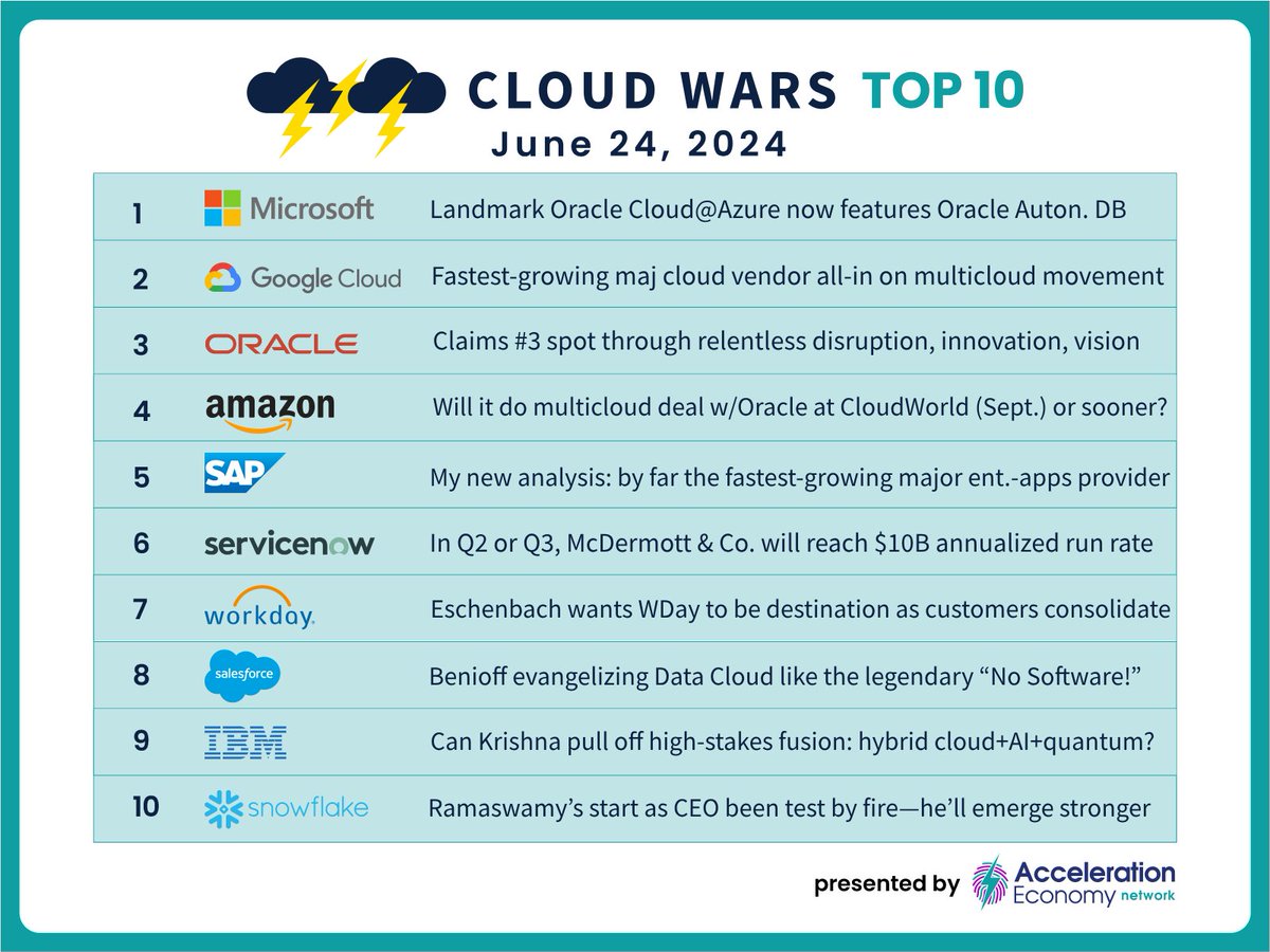 bobevansIT's tweet photo. Top 10 UPDATE! @Oracle makes a big leap to #3 on the #CloudWars Top 10, pushing @Amazon down to #4. Oracle’s #innovation in technology, go-to-market plans, deployment models, and #partnerships is helping build the #cloud of tomorrow!

Read more: https://t.co/c7AEwHIIa6 https://t.co/G3Pt59ZdUl