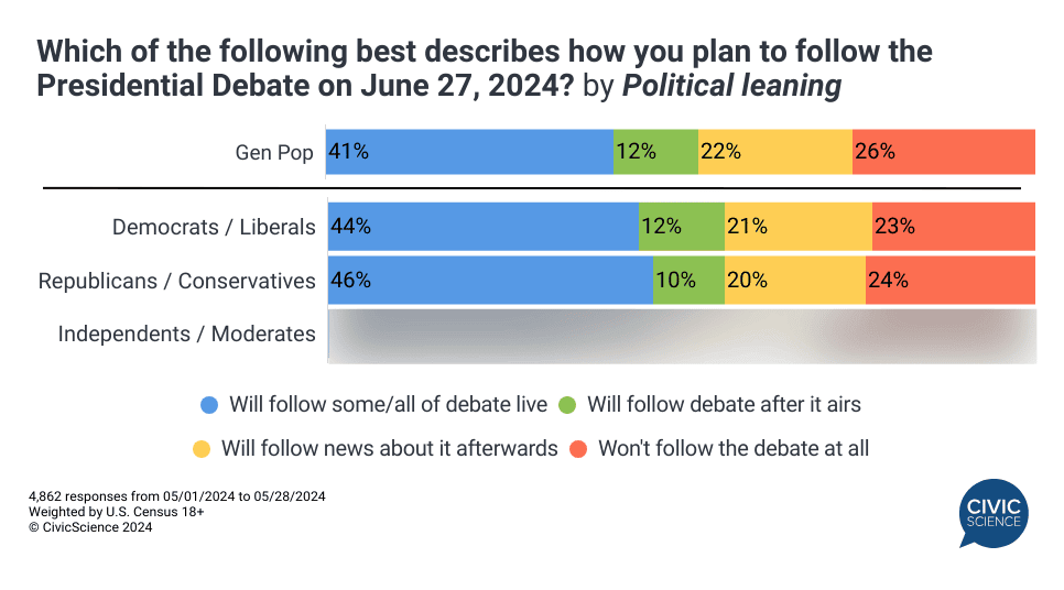CivicScience's tweet image. Chart of the day: First presidential debate will draw 4 in 10 Americans to live CNN broadcast. Full story: hubs.la/Q02CCznD0

#CivicScience #insights #data #trends #intelligence #marketresearch #mrx #consumerbehavior #consumerinsights #consumerintelligence