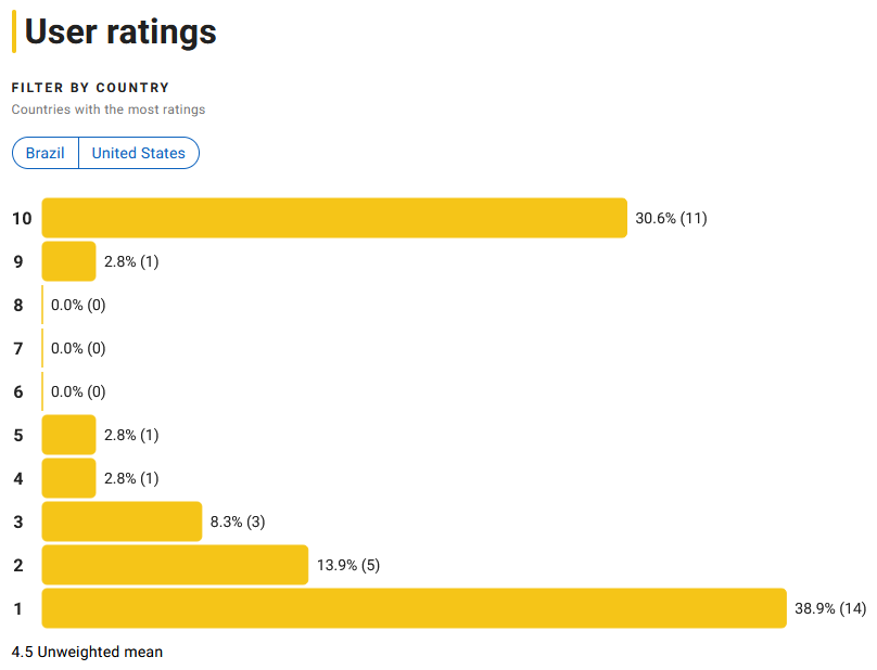 BBVitaz's tweet photo. #BTSARMY Time to fight the soIos, mhj cult, antis, etc. They are posting low rating to #RM #RightPlaceWrongPerson album as a response to RM getting recognition for #LOST at Cannes Lions. Go to IMDB & give RM the top rating he deserves. Use all your accts.
https://t.co/PjMpFeVZUb https://t.co/Jru6t4Tr3J