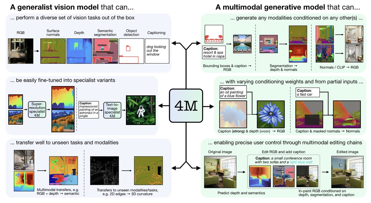 mervenoyann's tweet photo. EPFL and Apple just released 4M-21: single any-to-any model that can do anything from text-to-image generation to generating depth masks! 🙀

Let's unpack 🧶 https://t.co/rat7KMU603