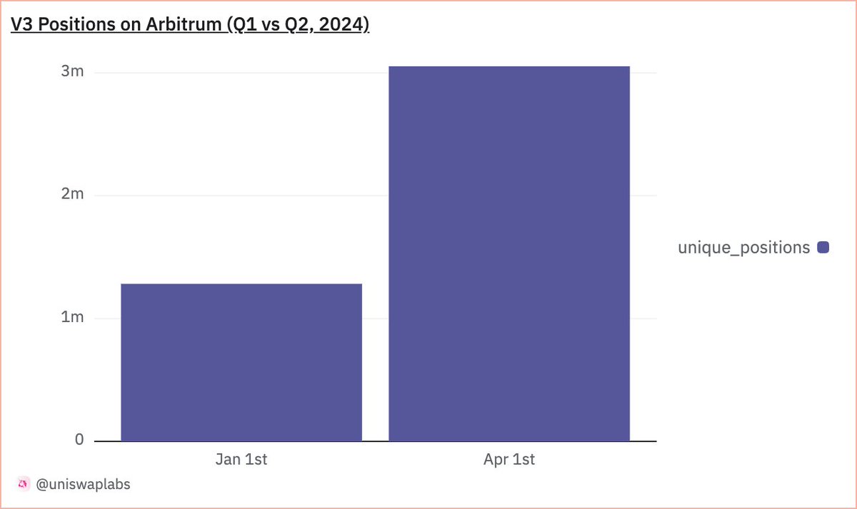 Uniswap's tweet photo. The number of LP positions on Arbitrum v3 pools has more than doubled in the last 3 months

Jan to March: 1,282,428
April to June: 3,053,345

And June isn’t even over yet 🤯 https://t.co/tdQcdXWEYu