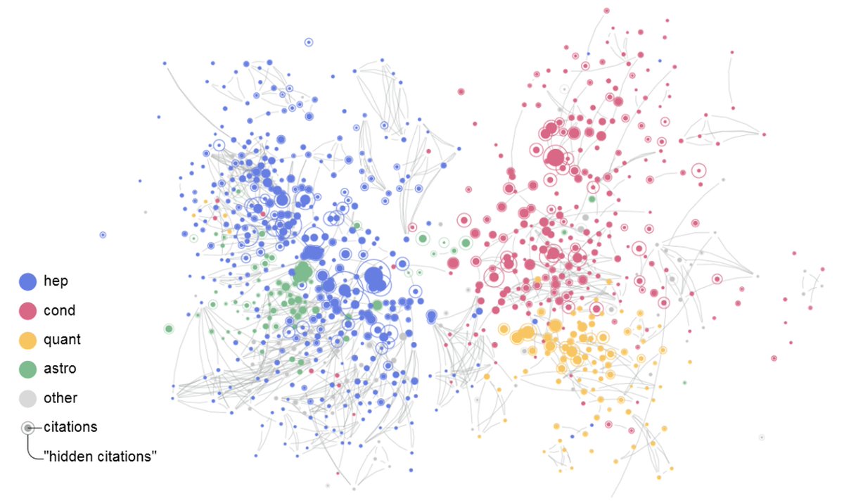 Albert-László Barabási (@barabasi) on Twitter photo Hidden Citation: When we build on your work, without citing it.
It happens more often than you think.
We analyzed its implication in a recent PNAS :
“Hidden Citations Obscure True Impact in Science” With <a href="/DrXiangyiMeng/">Xiangyi Meng</a> and <a href="/onurvarol/">Onur Varol</a>
PDF: barabasilab.com/science/public… Hidden Citation: When we build on your work, without citing it.
It happens more often than you think.
We analyzed its implication in a recent PNAS :
“Hidden Citations Obscure True Impact in Science” With <a href="/DrXiangyiMeng/">Xiangyi Meng</a> and <a href="/onurvarol/">Onur Varol</a>
PDF: barabasilab.com/science/public…