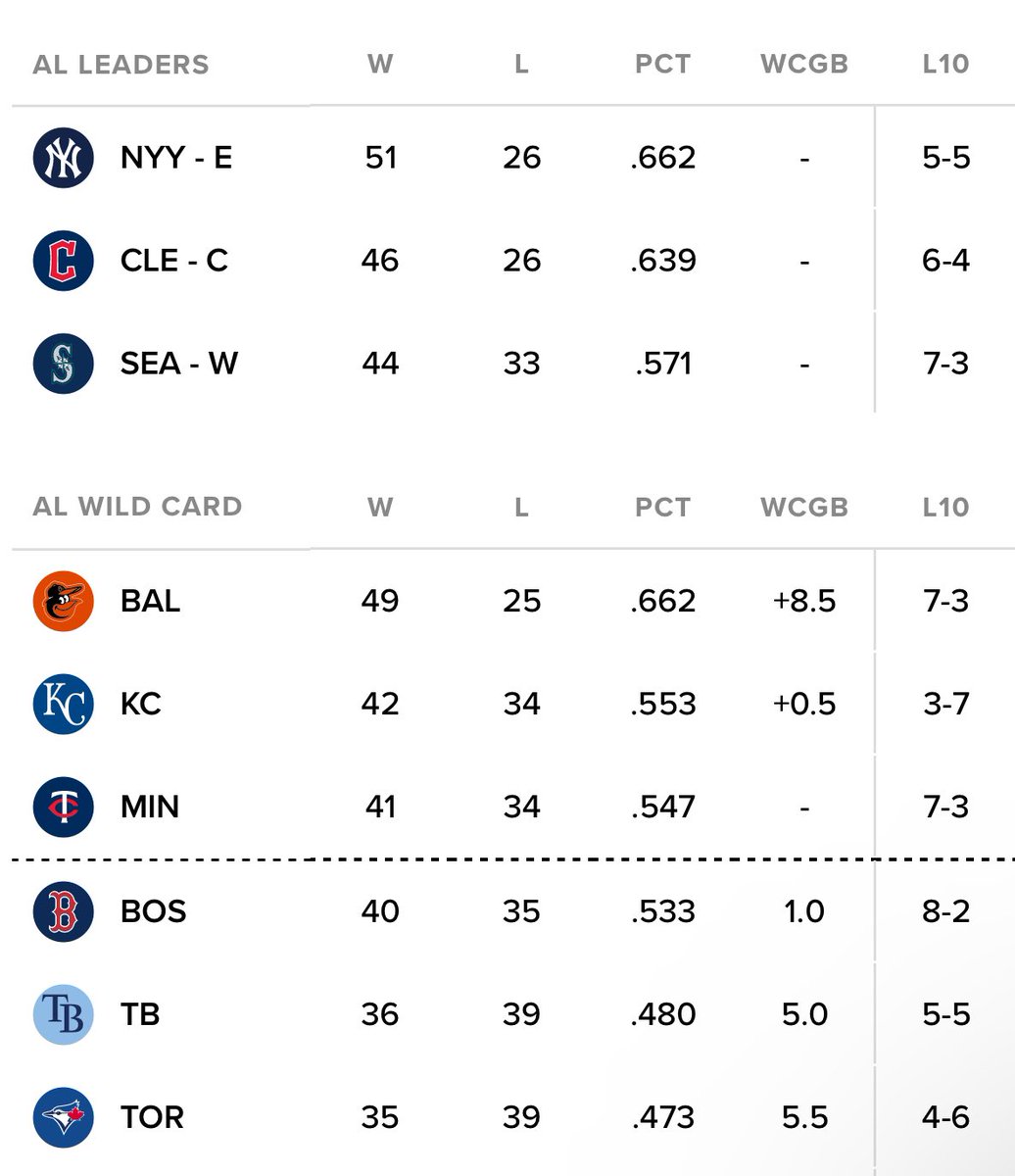 tylermilliken_'s tweet photo. Through 75 games, the Red Sox are just 1 GB of the 3rd Wild Card. Only 1.5 GB of the 2nd Wild Card.

11th-best record in MLB. 8th-best run differential.

8-2 over their last 10. Next 12 games against teams under .500. Keep stacking wins and make the front office have to invest. https://t.co/jkwJz0UCHE