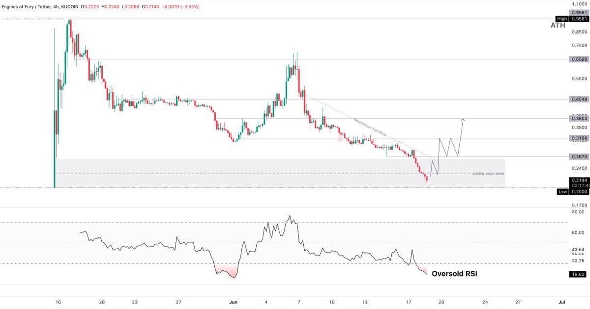 During the aggressive decline $FURY almost reached the listing price zone. The asset is trading in an oversold RSI zone which means that a reversal price action can be observed soon.

A clear trendline needs to be broken to reverse the trend and the first target for the Long