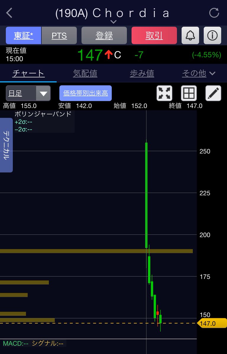 4XxGgqHrPRFKkz3's tweet photo. IPO、怖い😱
#190A
#Chordia https://t.co/fIbPajgmCB