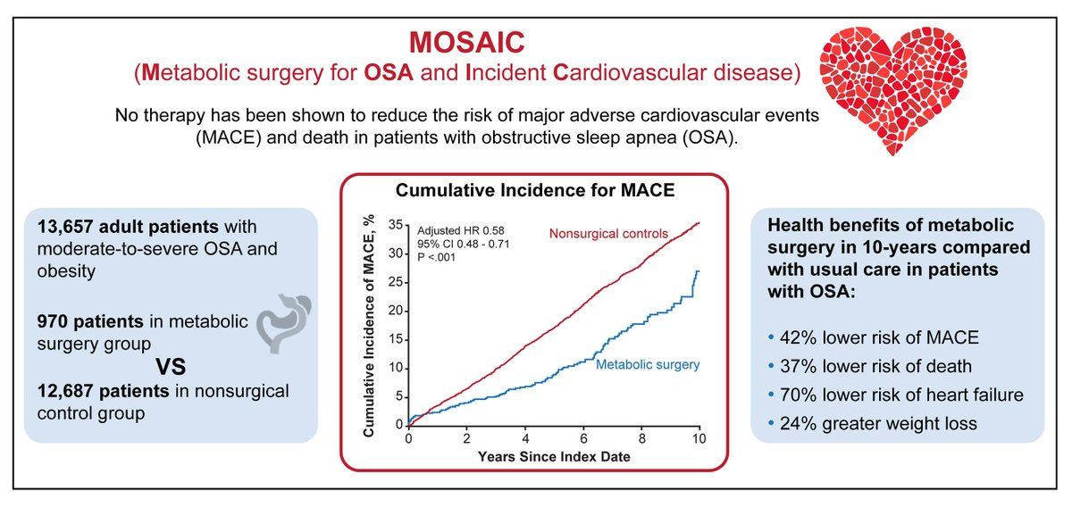 JACC Journals (@jaccjournals) on Twitter photo In a cohort study of 13,657 patients with obstructive sleep apnea and #obesity, metabolic surgery was significantly associated with a 42% lower risk of #MACE and a 37% lower risk of death. bit.ly/3Ro7ZaQ
#JACC <a href="/Ali_Aminian_MD/">Ali Aminian</a> <a href="/DrHeinZzzinger/">Catherine M Heinzinger, DO, MS</a> <a href="/ReenaMehra0203/">Reena Mehra MD MS</a> In a cohort study of 13,657 patients with obstructive sleep apnea and #obesity, metabolic surgery was significantly associated with a 42% lower risk of #MACE and a 37% lower risk of death. bit.ly/3Ro7ZaQ
#JACC <a href="/Ali_Aminian_MD/">Ali Aminian</a> <a href="/DrHeinZzzinger/">Catherine M Heinzinger, DO, MS</a> <a href="/ReenaMehra0203/">Reena Mehra MD MS</a>