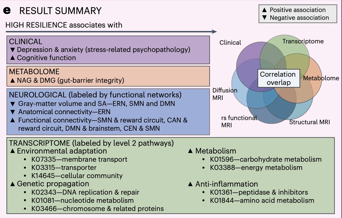 Eric Topol (@erictopol) on Twitter photo The brain-gut microbiome helps shape mental health and resilience to stress, "highlighting that microbiome modifications can optimize mental health."
<a href="/NatMentHealth/">Nature Mental Health</a>
nature.com/articles/s4422⦠The brain-gut microbiome helps shape mental health and resilience to stress, "highlighting that microbiome modifications can optimize mental health."
<a href="/NatMentHealth/">Nature Mental Health</a>
nature.com/articles/s4422ā¦