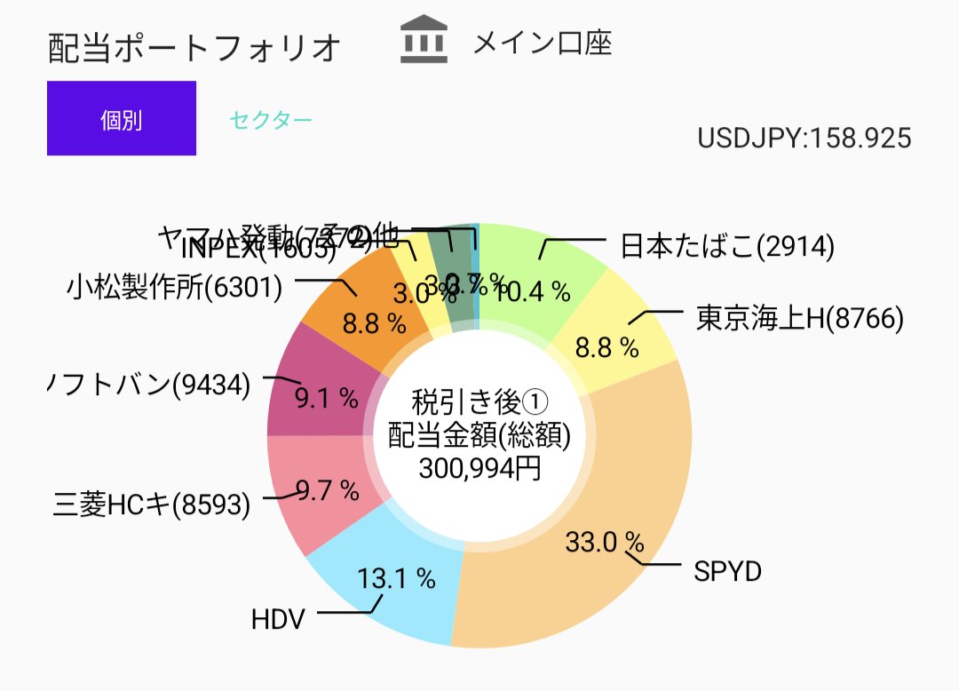 highdividend76's tweet photo. 年間配当30万到達ー!
円安効果もあるけど積み重ねてここまで来たぞー！ https://t.co/og7xeZr3Ol
