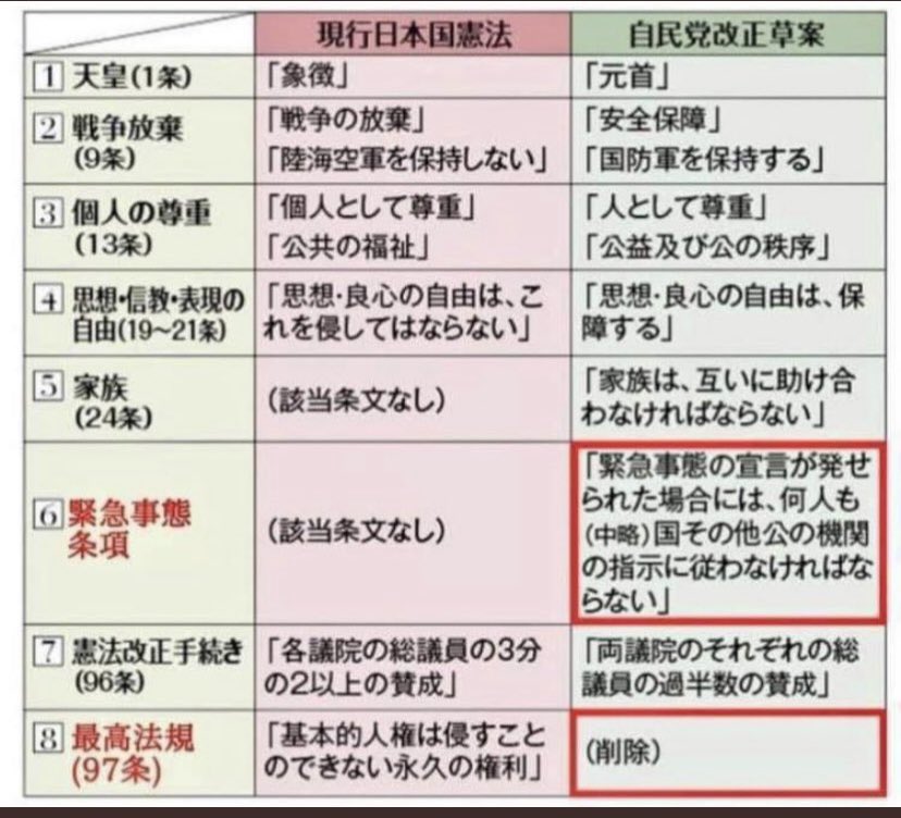 拡散希望！！！

改憲の恐ろしさを、まず伝えてほしい。
基本的人権、削除されています。
