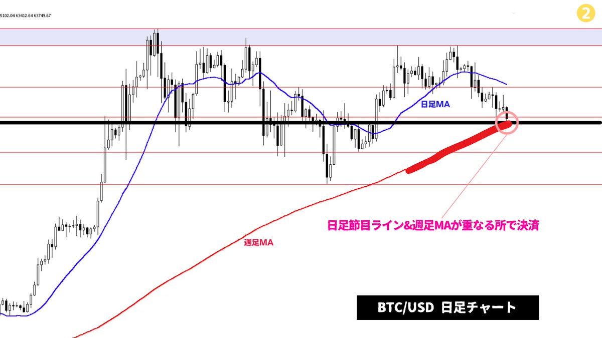 BTC/USD4時間足レベルの戻り売りポジションを先ほど全決済。日足節目ライン&週足MAが重なる所なのでこの辺りからは週足レベルの押し目買いが入ってくる可能性が高いことが決済の根拠。トレード技術は全金融商品に適用可能なのでクリプトだろうがゴールドだろうがどの市場  ...