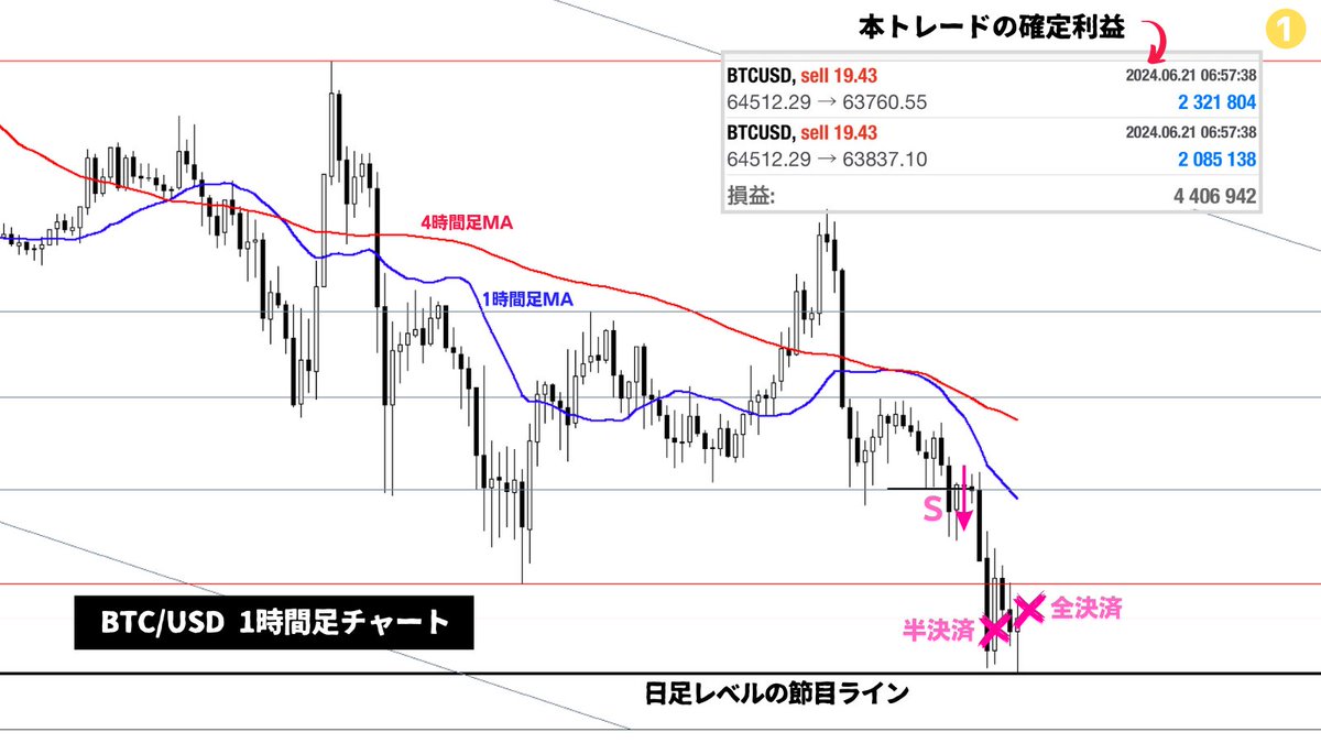 BTC/USD4時間足レベルの戻り売りポジションを先ほど全決済。日足節目ライン&週足MAが重なる所なのでこの辺りからは週足レベルの押し目買いが入ってくる可能性が高いことが決済の根拠。トレード技術は全金融商品に適用可能なのでクリプトだろうがゴールドだろうがどの市場  ...