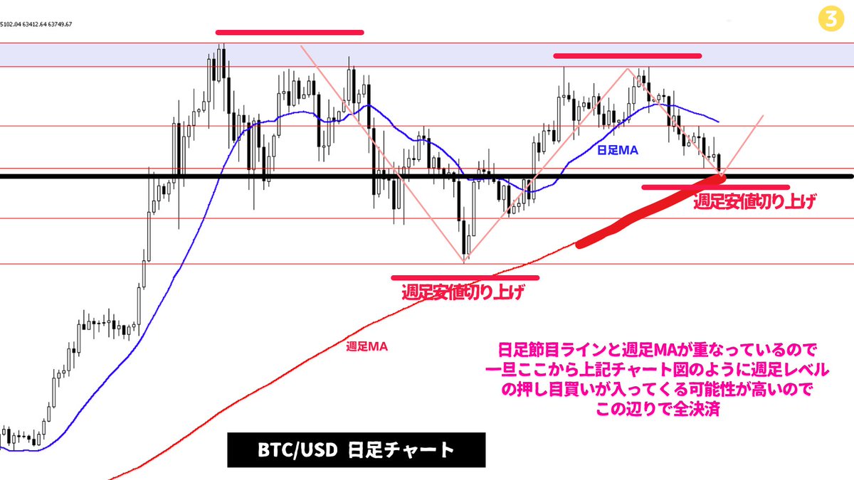 BTC/USD4時間足レベルの戻り売りポジションを先ほど全決済。日足節目ライン&週足MAが重なる所なのでこの辺りからは週足レベルの押し目買いが入ってくる可能性が高いことが決済の根拠。トレード技術は全金融商品に適用可能なのでクリプトだろうがゴールドだろうがどの市場  ...