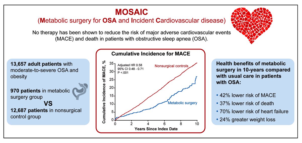 Ali Aminian (@ali_aminian_md) on Twitter photo MOSAIC was published today in <a href="/JACCJournals/">JACC Journals</a>
Bariatric surgery in patients with obstructive #sleep apnea (#OSA) and #obesity:
✨42% ⬇️ MACE
✨37% ⬇️ Death
✨70% ⬇️ Heart Failure
✨24% weight loss at 10-years
dx.doi.org/10.1016/j.jacc… #cardiactwitter MOSAIC was published today in <a href="/JACCJournals/">JACC Journals</a>
Bariatric surgery in patients with obstructive #sleep apnea (#OSA) and #obesity:
✨42% ⬇️ MACE
✨37% ⬇️ Death
✨70% ⬇️ Heart Failure
✨24% weight loss at 10-years
dx.doi.org/10.1016/j.jacc… #cardiactwitter