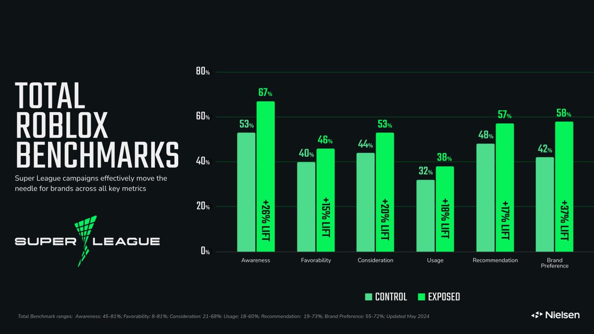 As the only company with <a href="/nielsen/">Nielsen</a>-verified #Roblox benchmarks, we are delivering data and analytics that translate into actionable insights. 

More to share on our pioneering measurement standards for #immersiveexperiences in tech, retail, music, and other industries!