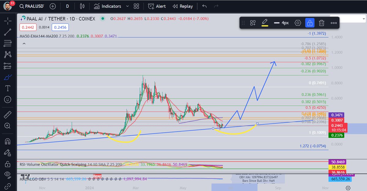 TechtraderBrkn's tweet photo. $paal güncel grafik. Orta vadede 5x kar verebilecek durumda. Spot sepetimizin de amiral gemilerinden.

$btc $eth $vidt $fil $fet $bake $ont $ort #api3 $apt $rst $reef $gal $ray $spell $inj $bnb $PHB #altcoins $xrp $sol $avax https://t.co/cq7FCuMVEd