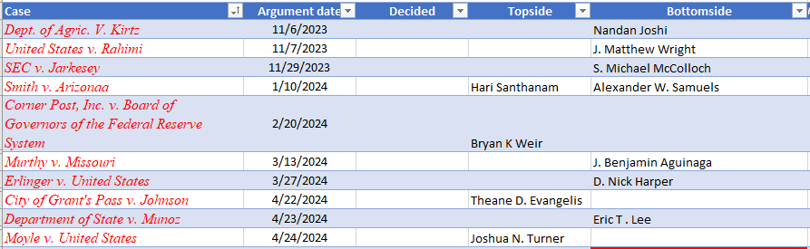 There are ten cases remaining to be decided which were an advocate's first oral argument in the Supreme Court, and could therefore qualify that person for membership in the Lincoln-Marshall Society. One of those cases had first timers on both sides!