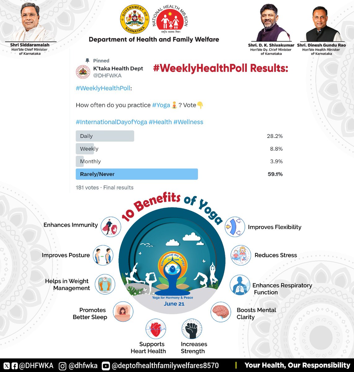 DHFWKA's tweet photo. #InternationalYogaDay 

59.1% respondents in our #WeeklyHealthPoll have never or rarely do #Yoga!

Here are 10 benefits of #Yoga: https://t.co/KWhiSFyfDM