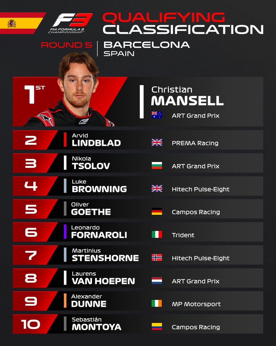 How Qualifying ended for our 100th race 👀👇

#F3 #SpanishGP