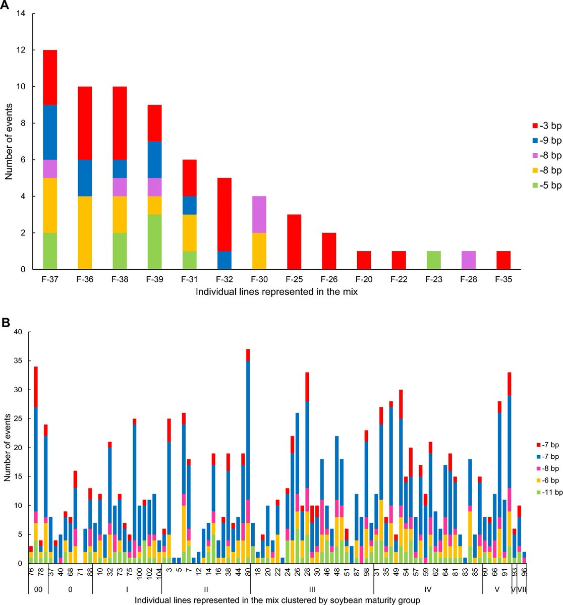 #aBIOTECH online first!
Simultaneous genetic transformation and genome editing of mixed lines in soybean (Glycine max) and maize (Zea mays)
link.springer.com/article/10.100…